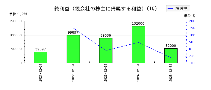 ヒューマンクリエイションホールディングス	の第1四半期の純利益推移