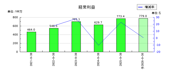 ヒューマンクリエイションホールディングス	の通期の経常利益推移