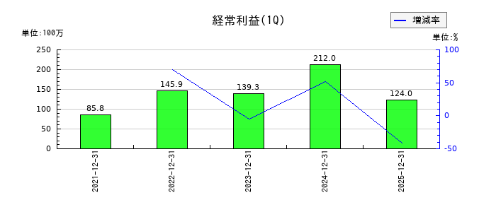 ヒューマンクリエイションホールディングス	の第1四半期の経常利益推移
