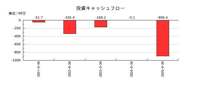 ヒューマンクリエイションホールディングス	の投資キャッシュフロー推移