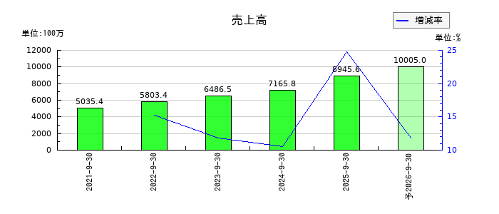 ヒューマンクリエイションホールディングス	の通期の売上高推移