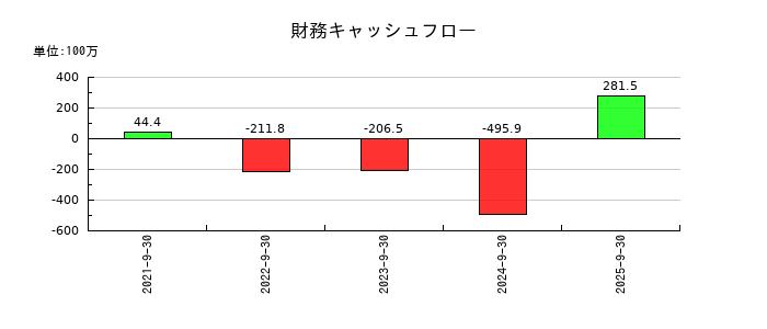 ヒューマンクリエイションホールディングス	の財務キャッシュフロー推移