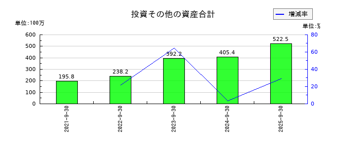 ヒューマンクリエイションホールディングス	の投資その他の資産合計の推移