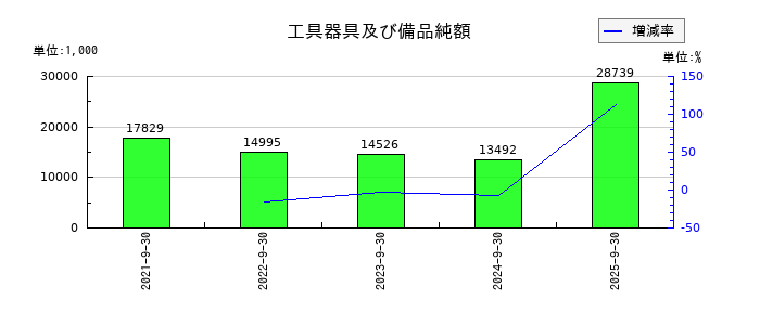 ヒューマンクリエイションホールディングス	の工具器具及び備品純額の推移
