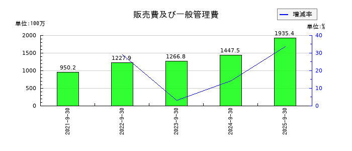ヒューマンクリエイションホールディングス	の販売費及び一般管理費の推移
