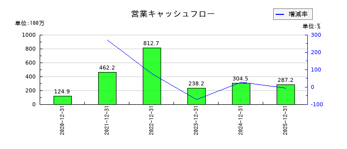 Ｔ・Ｓ・Ｉの営業キャッシュフロー推移