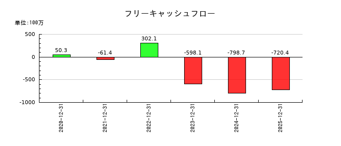 Ｔ・Ｓ・Ｉのフリーキャッシュフロー推移