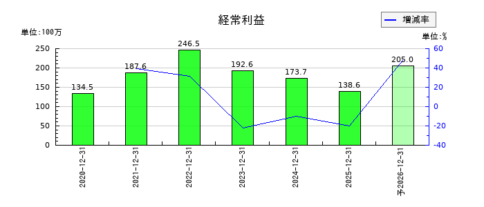 Ｔ・Ｓ・Ｉの通期の経常利益推移