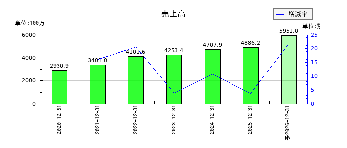 Ｔ・Ｓ・Ｉの通期の売上高推移