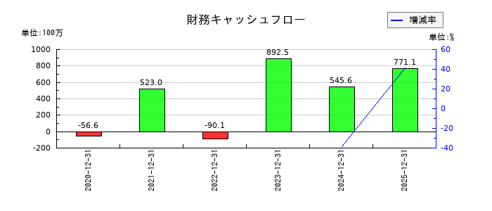 Ｔ・Ｓ・Ｉの財務キャッシュフロー推移