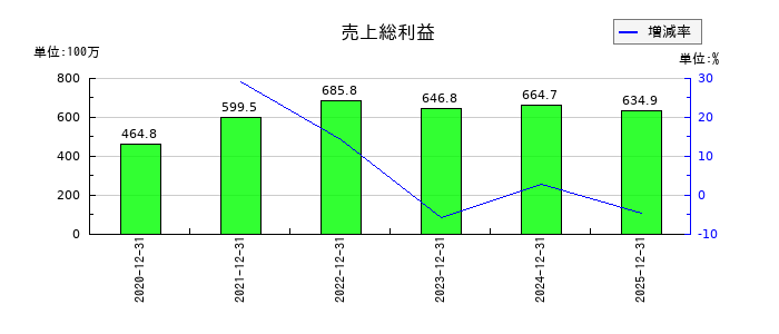 Ｔ・Ｓ・Ｉの売上総利益の推移