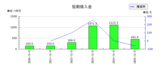 Ｔ・Ｓ・Ｉの短期借入金の推移