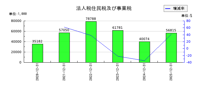 Ｔ・Ｓ・Ｉの法人税住民税及び事業税の推移
