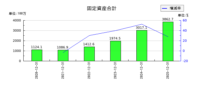 T・S・Iの固定資産合計の推移