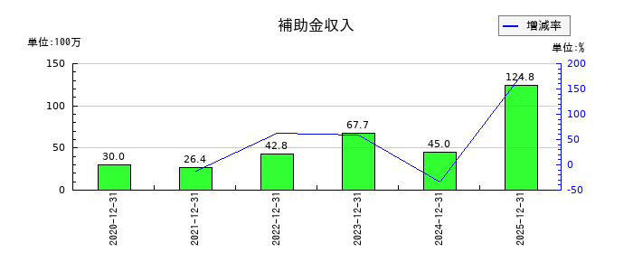 T・S・Iのソフトウエアの推移