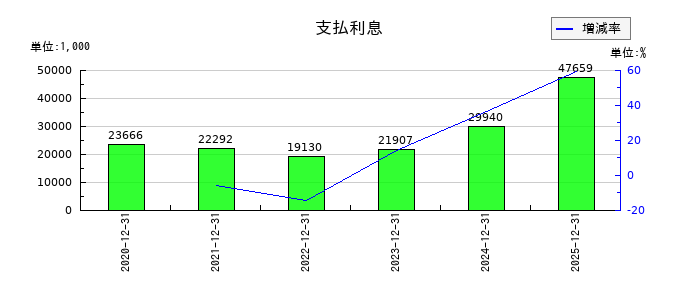 Ｔ・Ｓ・Ｉの支払利息の推移