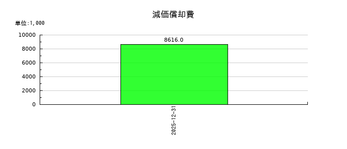 Ｔ・Ｓ・Ｉの減価償却費の推移