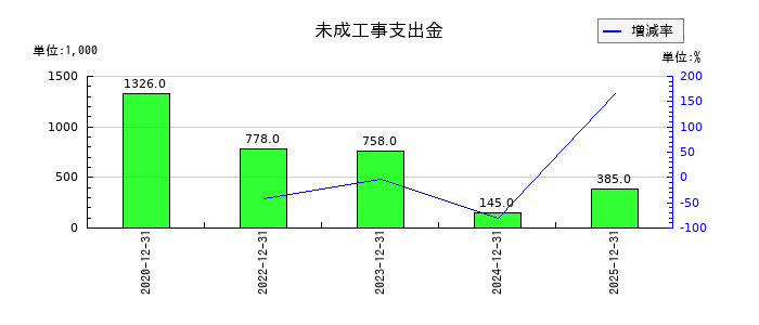 Ｔ・Ｓ・Ｉの未成工事支出金の推移
