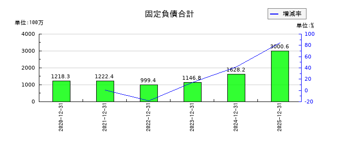 Ｔ・Ｓ・Ｉの固定負債合計の推移