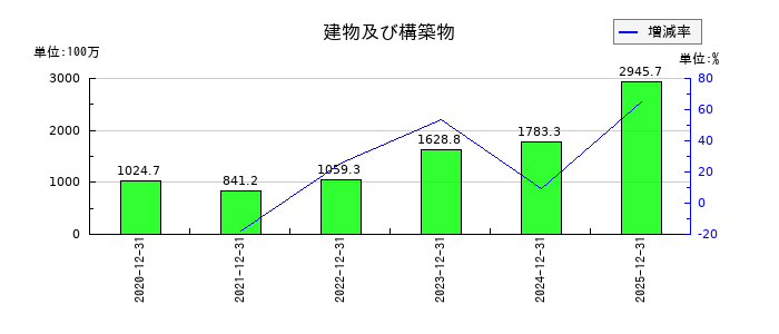 Ｔ・Ｓ・Ｉの建物及び構築物の推移