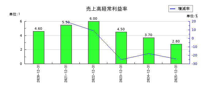 Ｔ・Ｓ・Ｉの売上高経常利益率の推移