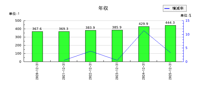 Ｔ・Ｓ・Ｉの年収の推移