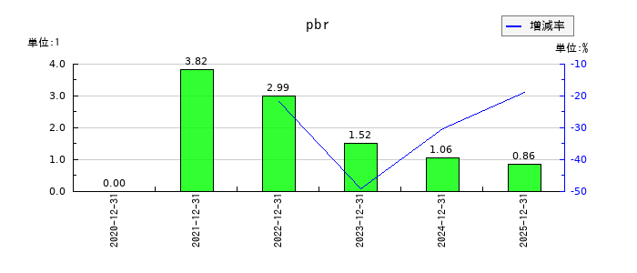 Ｔ・Ｓ・Ｉのpbrの推移