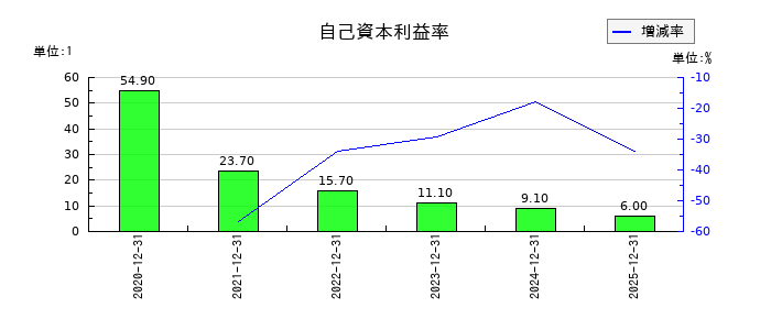 Ｔ・Ｓ・Ｉの自己資本利益率の推移