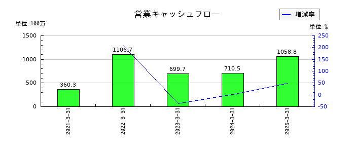 セルムの営業キャッシュフロー推移