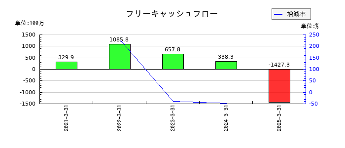 セルムのフリーキャッシュフロー推移