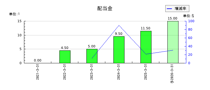 セルムの年間配当金推移