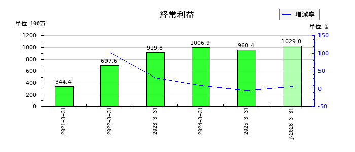 セルムの通期の経常利益推移