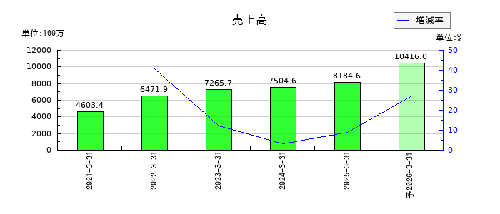 セルムの通期の売上高推移