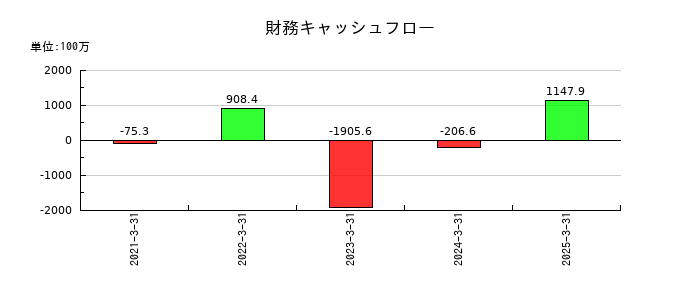 セルムの財務キャッシュフロー推移