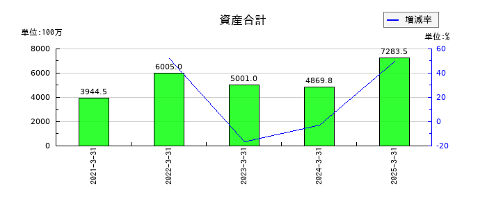 セルムの資産合計の推移