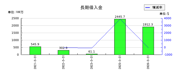 セルムの長期借入金の推移
