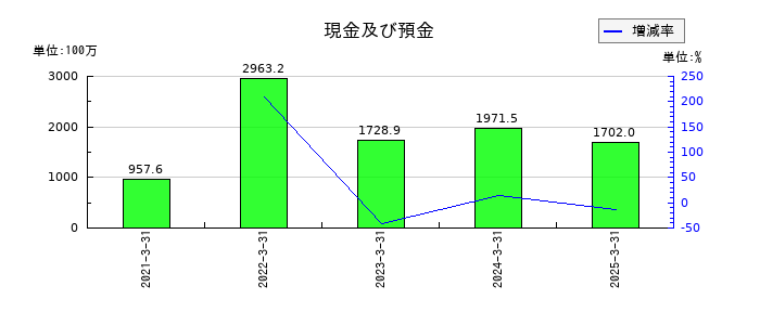 セルムの現金及び預金の推移