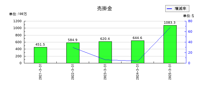 セルムの売掛金の推移
