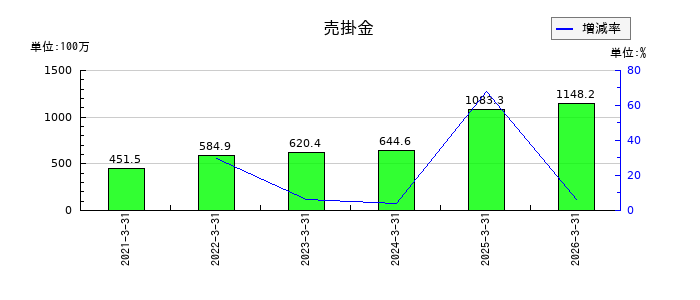 セルムの売掛金の推移
