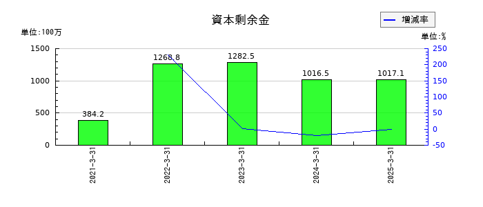 セルムの資本剰余金の推移