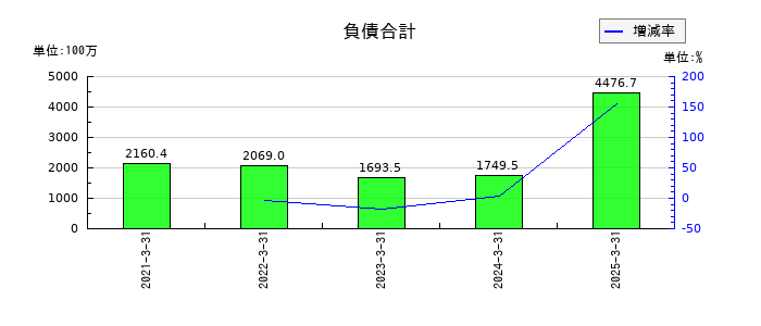 セルムの負債合計の推移