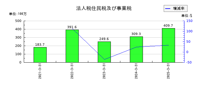 セルムの法人税住民税及び事業税の推移