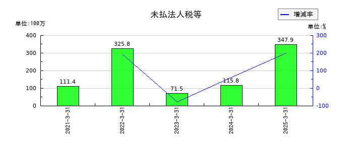 セルムの未払法人税等の推移