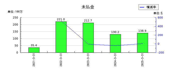 セルムの未払金の推移