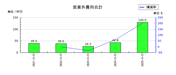 セルムの営業外費用合計の推移