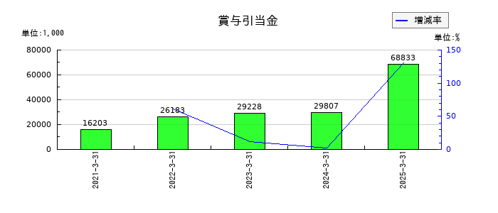 セルムの賞与引当金の推移