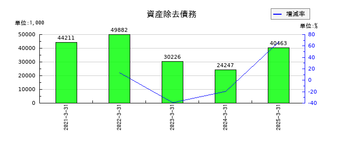 セルムの資産除去債務の推移