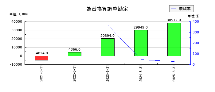 セルムの為替換算調整勘定の推移
