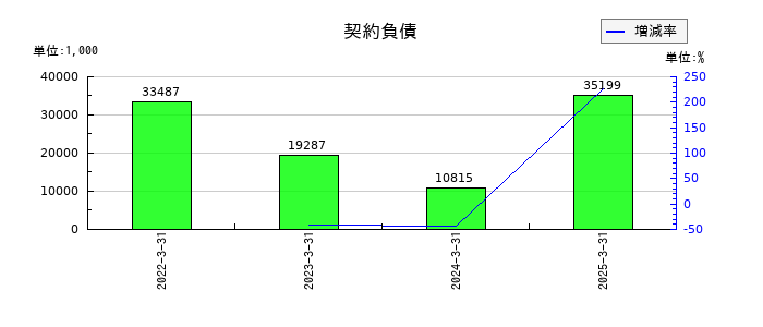 セルムの契約負債の推移