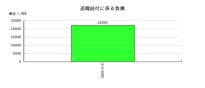 セルムの退職給付に係る負債の推移